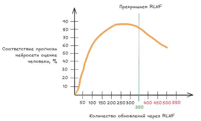 График деградации обучения через RLHF.