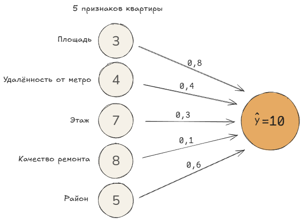 Новое значение нейрона.