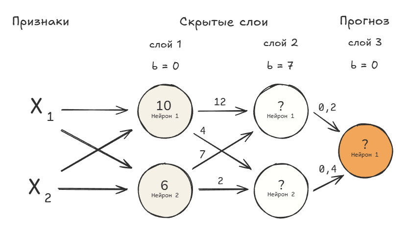 Перцептрон в 2 слоя.