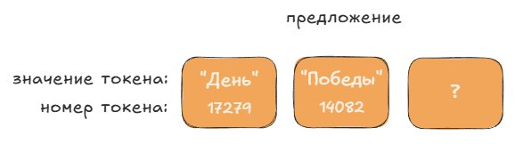 Незаконченное предложение из трёх слов.