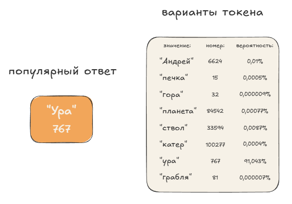 Обновлённые вероятности токенов после пре-обучения.