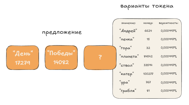 Вероятности возможных токенов для продолжения предложения.